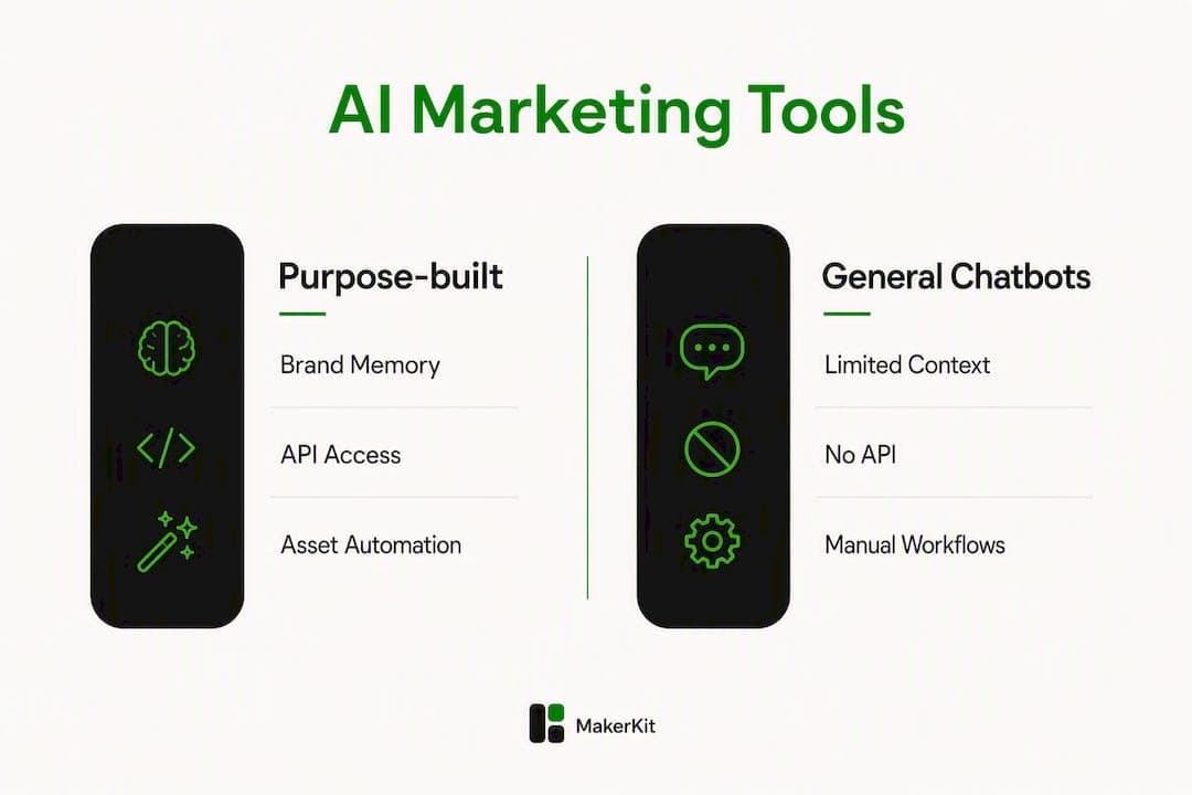 Infographic showing comparison of AI marketing tools