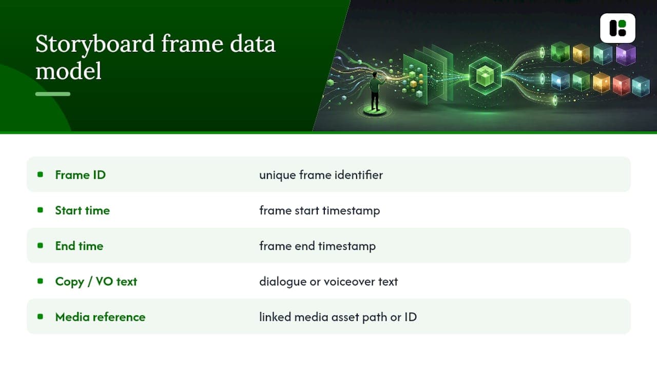 Six-field storyboard automation data model