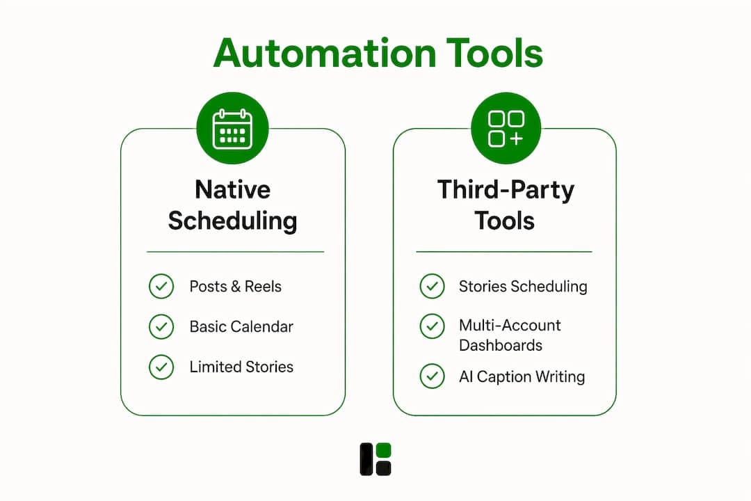 Infographic comparing native and third-party Instagram automation tools