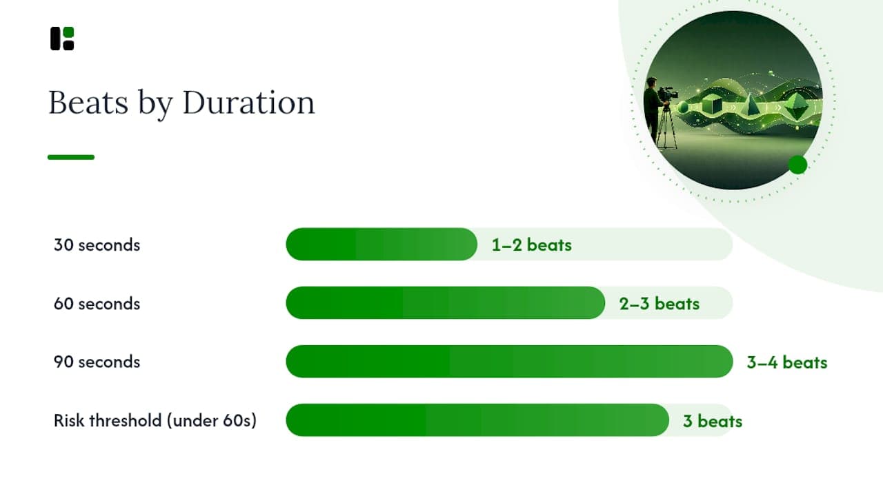 Diagram showing beats and pacing for 30 and 60 second videos