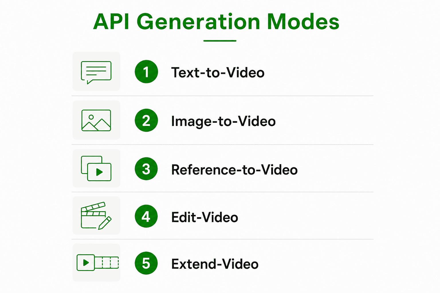 Infographic showing five video generation API modes, including extend-video