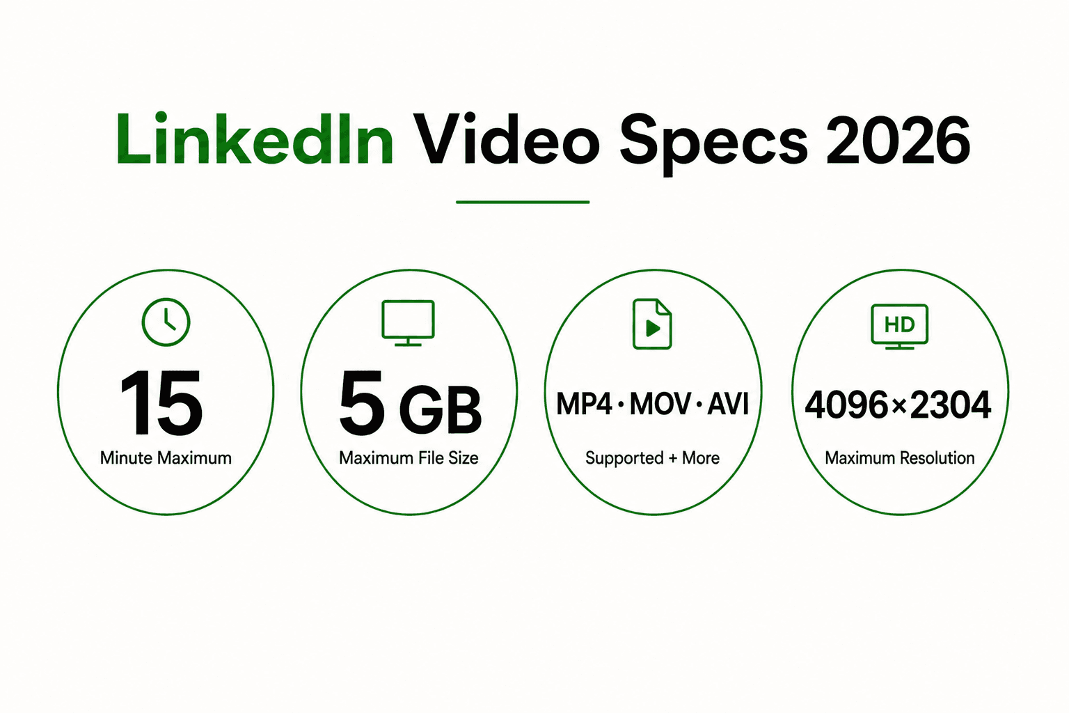 Infographic showing LinkedIn video duration, size, format, and resolution limits